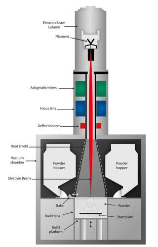 Illustration for article titled This Electron Gun Turns Titanium Powder Into Turbine Blades For Planes